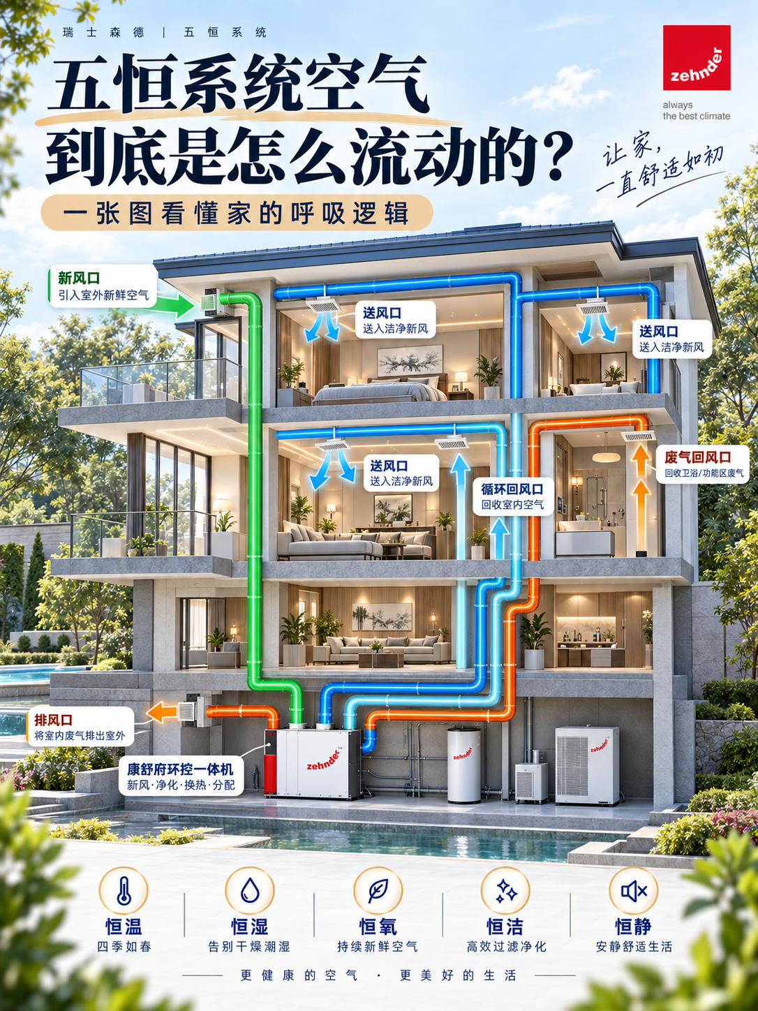 白城五恒系统空气到底是怎么流动的？